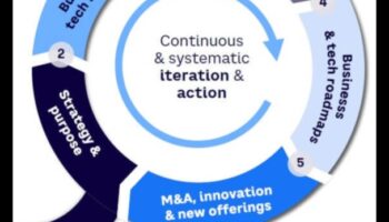 Trend Mastery: Πλοήγηση στο δυναμικό έδαφος της επιχειρηματικής εξέλιξης