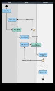 Τεχνικά Διαγράμματα: Μετάφραση εννοιών σε οπτική μορφή